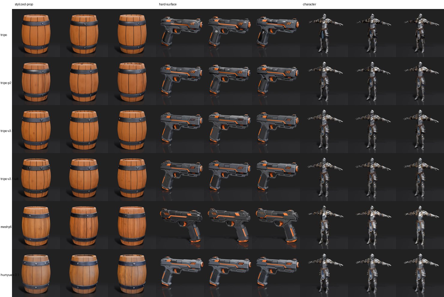Contact sheet of all 54 benchmark results: six engine rows (PB Slim, PB Slim 2, PB Standard, PB Ultra, Meshy 6, Hunyuan 3.1) by three inputs (barrel, pistol, knight), three runs each
